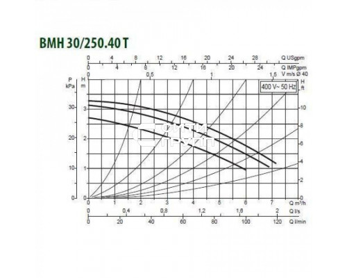 Насос циркуляционный промышленный DAB BMH 30/250.40 T
