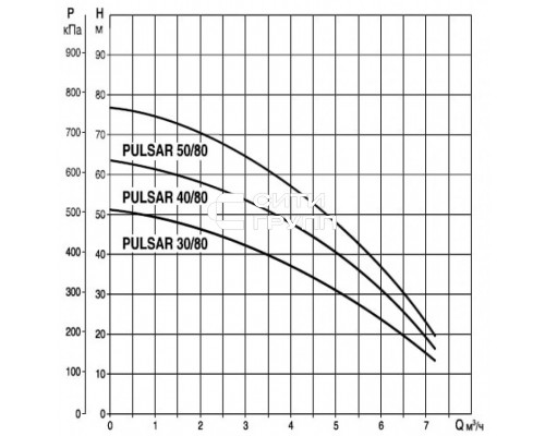 Насос колодезный DAB PULSAR 40/80 M-A