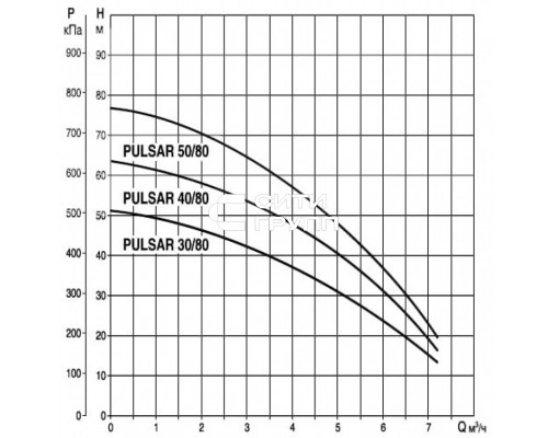 Насос колодезный DAB PULSAR 50/80 M-A