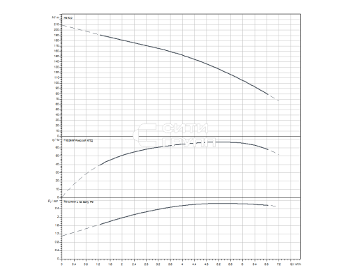Скважинный насос Wilo Sub TWI 4.05-33-D (3~400 V, 50 Hz)