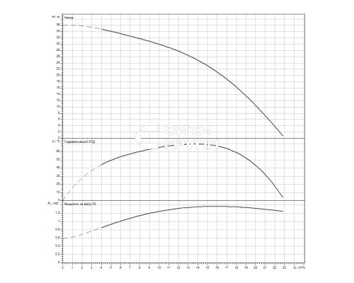 Скважинный насос Wilo Sub TWI 4.14-06-D (3~400 V, 50 Hz)