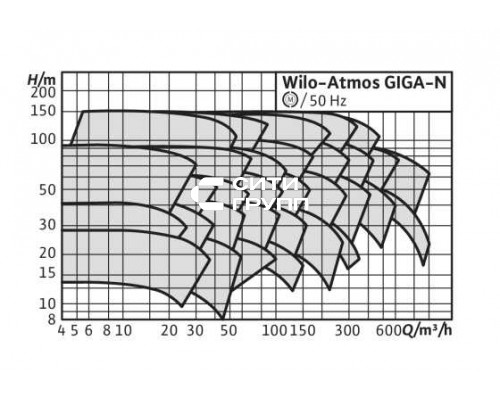 Одноступенчатый насос Wilo Atmos GIGA-N 32/125-0,37/4