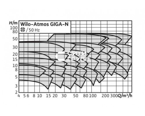 Одноступенчатый насос Wilo Atmos GIGA-N 65/250-45/2