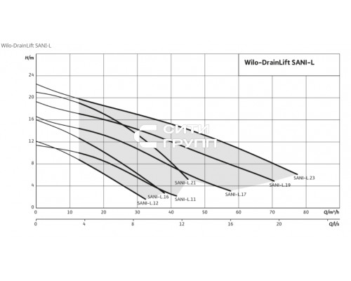 Напорная установка отвода сточной воды Wilo DrainLift SANI-L.21T/4C