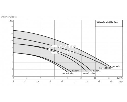 Напорная установка отвода сточной воды Wilo DrainLift Box 32/11 HD DS