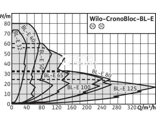 Блочный насос Wilo BL-E65/140-7,5/2
