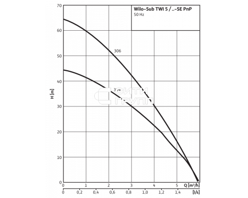 Колодезный насос Wilo Sub TWI 5-SE-306 EM P&P