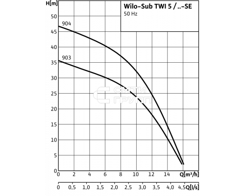 Колодезный насос Wilo Sub TWI 5-SE 903 EM