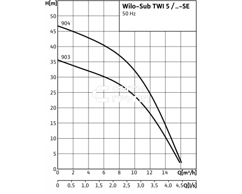 Колодезный насос Wilo Sub TWI 5-SE 903 DM