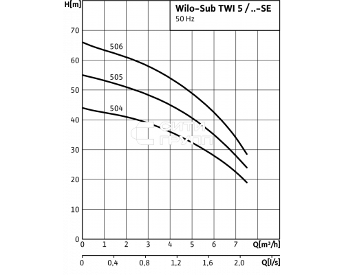 Колодезный насос Wilo Sub TWI 5-SE 504 EM