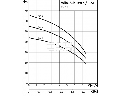 Колодезный насос Wilo Sub TWI 5-SE 506 EM