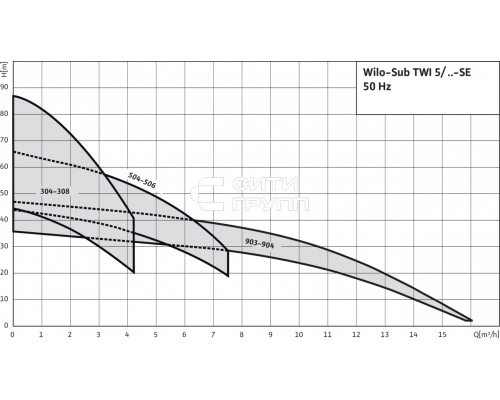 Колодезный насос Wilo Sub TWI 5-SE 304 EM-FS