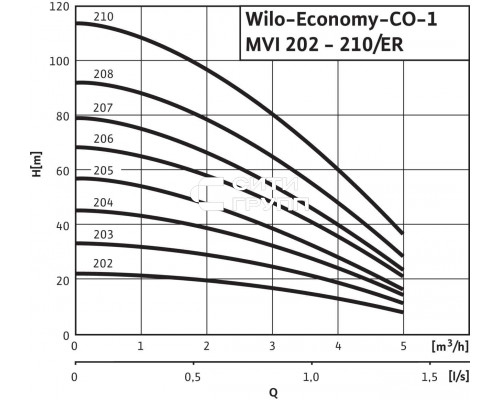 Насосная станция Economy Wilo CO-1 MVI 404/J-R