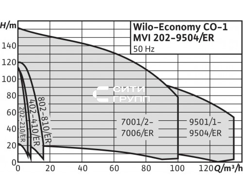 Насосная станция Economy Wilo CO-1 MVI 404/J-R