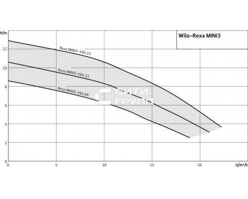 Дренажный насос Wilo Rexa MINI3-V04.11/M06-523/P-5M