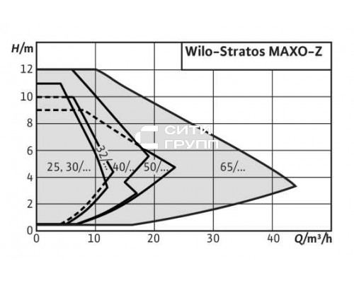Циркуляционный насос Wilo Stratos MAXO-Z 65/0,5-12 16 bar