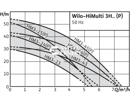 Насосная станция Wilo HiMulti 3 H 50/2-45 P