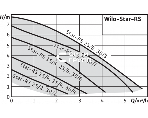 Циркуляционный насос Wilo Star-RS 25/4-130