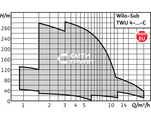 Колодезный насос Wilo TWU 4.08-34-DM-C
