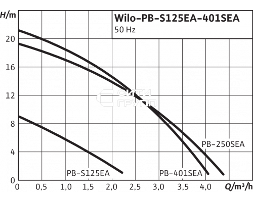 Повысительный насос Wilo PB-401SEA