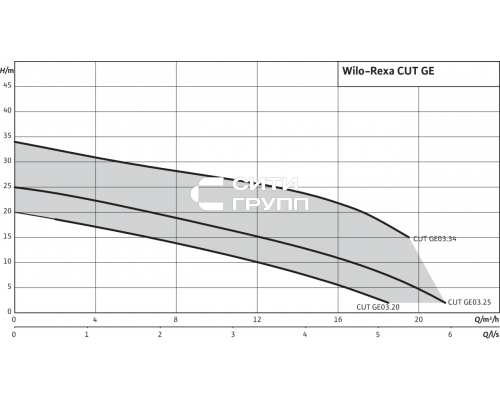 Фекальный насос Wilo Rexa CUT GI03.29/S-M15-2-523/P S1