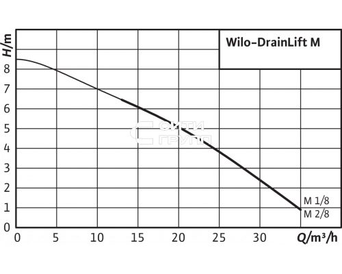 Напорная установка отвода сточной воды Wilo DrainLift M 1/8 (3~400 V, 50 Hz)
