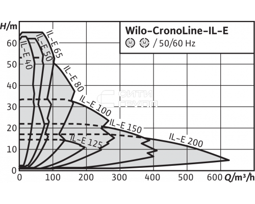 Циркуляционный насос с сухим ротором в исполнении Inline с фланцевым соединением Wilo CronoLine-IL-E 100/150-15/2