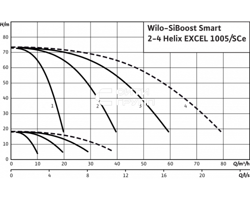 Насосная станция Wilo SiBoost Smart 3 Helix EXCEL 1005