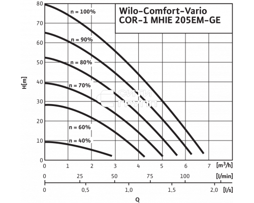 Насосная станция Wilo COR-1 MHIE 205-EM-GE-R