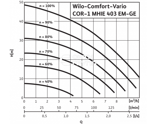 Насосная станция Wilo COR-1 MHIE 403-EM-GE-R