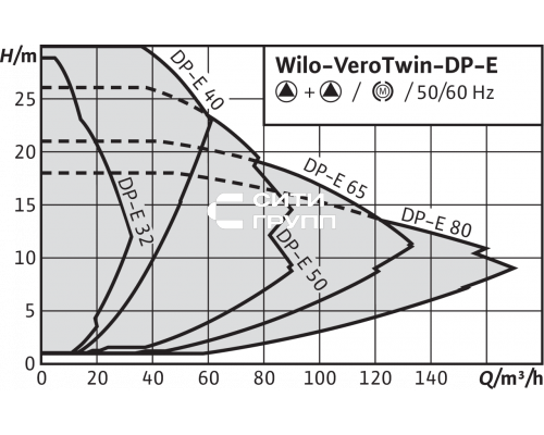 Циркуляционный насос с сухим ротором в исполнении Inline с фланцевым соединением Wilo VeroTwin-DP-E 65/130-4/2
