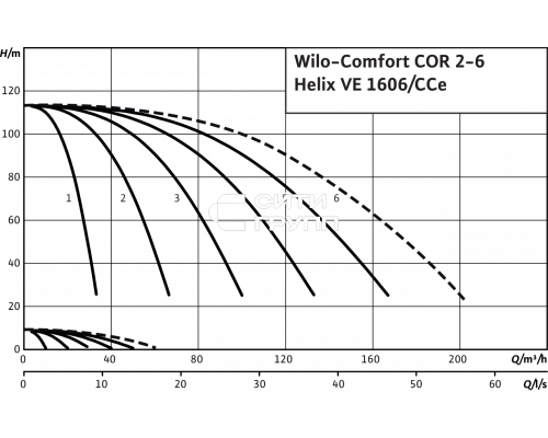 Насосная станция Wilo Comfort COR-3 Helix VE 1606/K/CCe