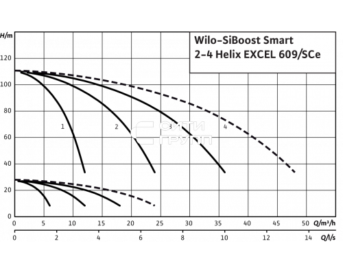 Насосная станция Wilo SiBoost Smart 3 Helix EXCEL 609