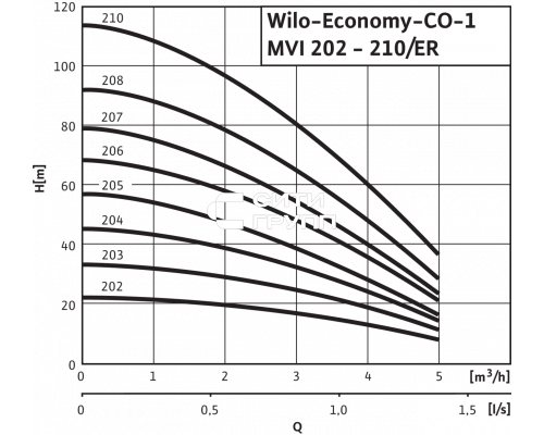 Насосная станция Wilo Economy CO-1 MVI 210/ER (PN 16)