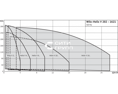 Вертикальный многоступенчатый насос Wilo Helix V 1007-2/25/V