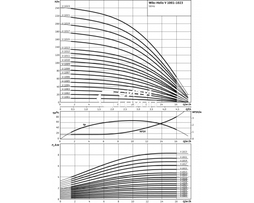 Вертикальный многоступенчатый насос Wilo Helix V 1003-2/25/V