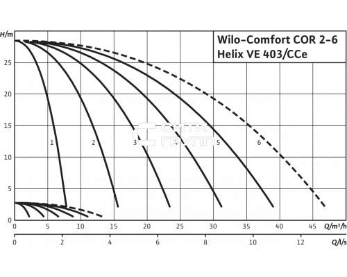 Насосная станция Wilo Comfort COR-2 Helix VE 403/K/CCe
