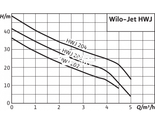 Насосная станция Wilo HWJ 203 EM-50/2