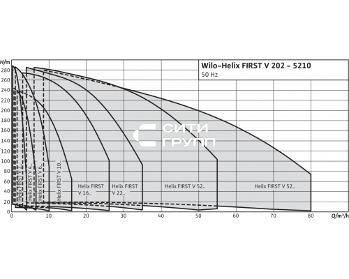 Вертикальный многоступенчатый насос Wilo Helix FIRST V 405-5/25/E/S/