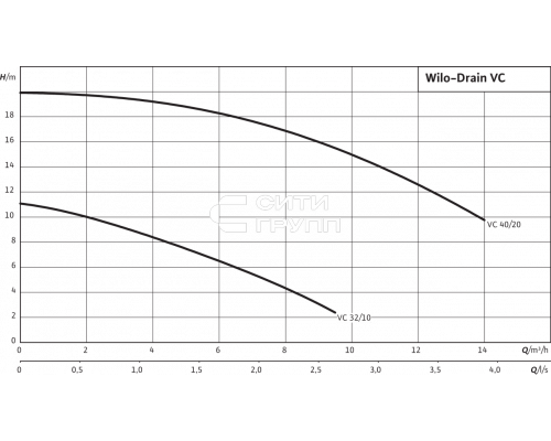 Вертикальный насос для грязной воды Wilo Drain VC 40/20 (3~400 В)