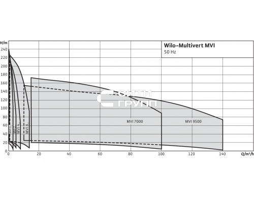 Вертикальный многоступенчатый насос Wilo Multivert MVI 104 (3~400 V, EPDM, PN 25)