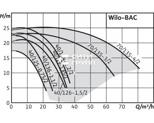 Блочный насос Wilo BAC 40-134-2.2/2-DM/R-2