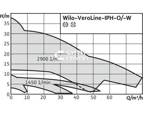 Циркуляционный насос с сухим ротором в исполнении Inline Wilo VeroLine-IPH-O 65/125-2,2/2