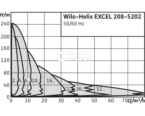 Вертикальный многоступенчатый насос Wilo Helix EXCEL 1005-1/25/E/KS