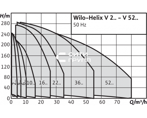 Вертикальный многоступенчатый насос Wilo Helix V 210-1/16/E/S