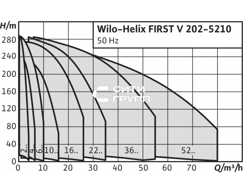 Вертикальный многоступенчатый насос Wilo Helix FIRST V 218-5/25/E/KS/