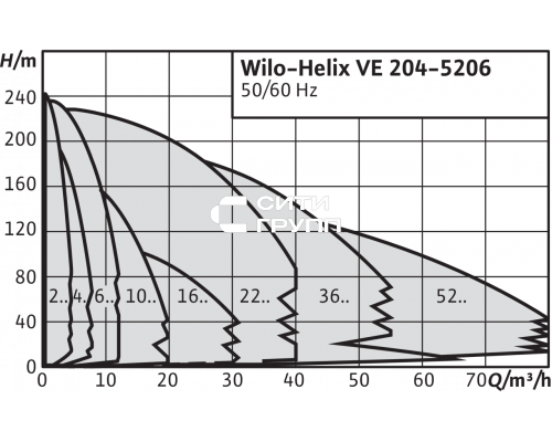 Вертикальный многоступенчатый насос Wilo Helix VE 1006-1/25/E/KS
