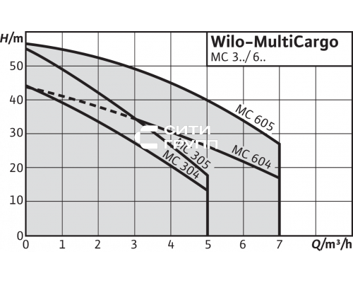 Поверхностный насос Wilo MultiCargo MC 604 (1~230 В)