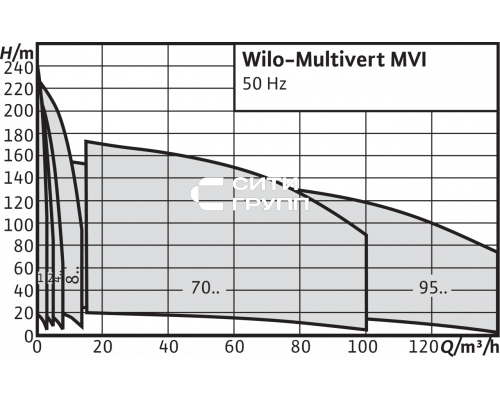 Вертикальный многоступенчатый насос Wilo Multivert MVI 105 (1~230 V, FKM, PN 25)