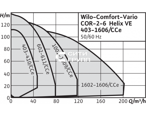 Насосная станция Wilo Comfort COR-3 Helix VE 1606/K/CCe